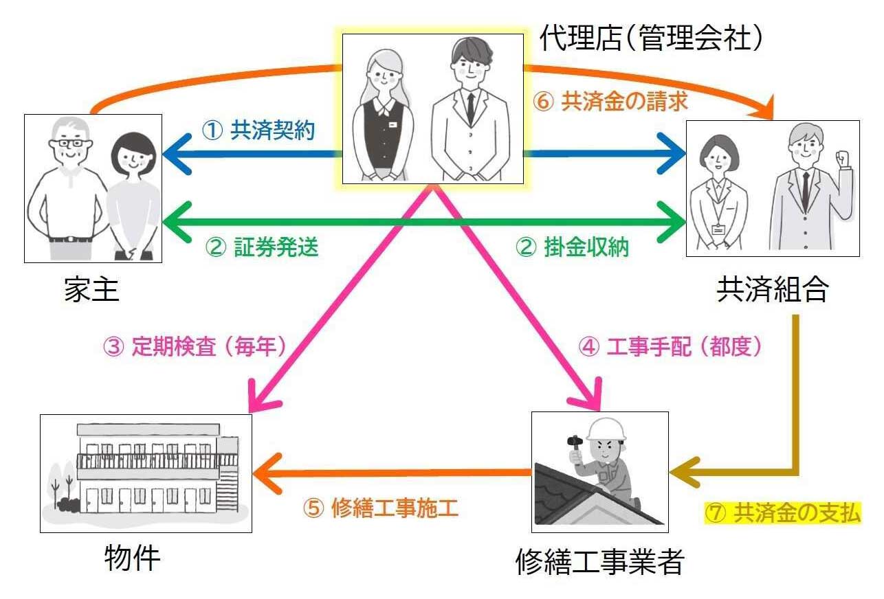 契約期間中の共済金請求について