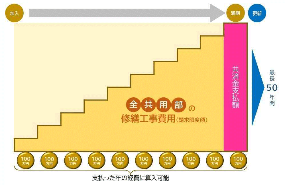 満期時に請求限度額の余剰がある場合