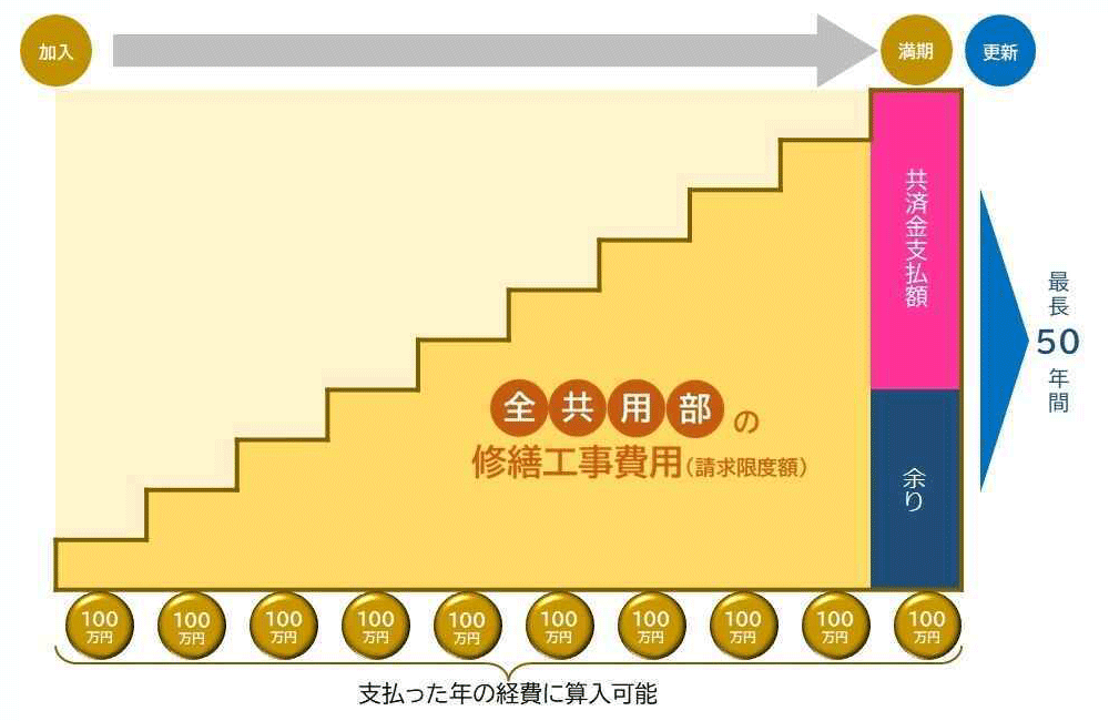 共済金の請求について