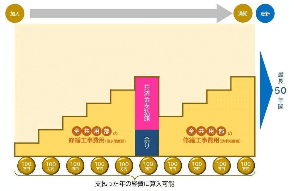 契約期間中の共済金請求について