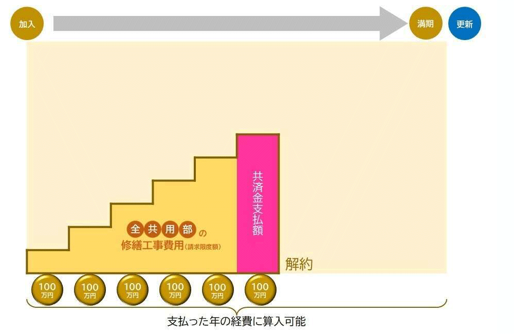 共済契約の解約について