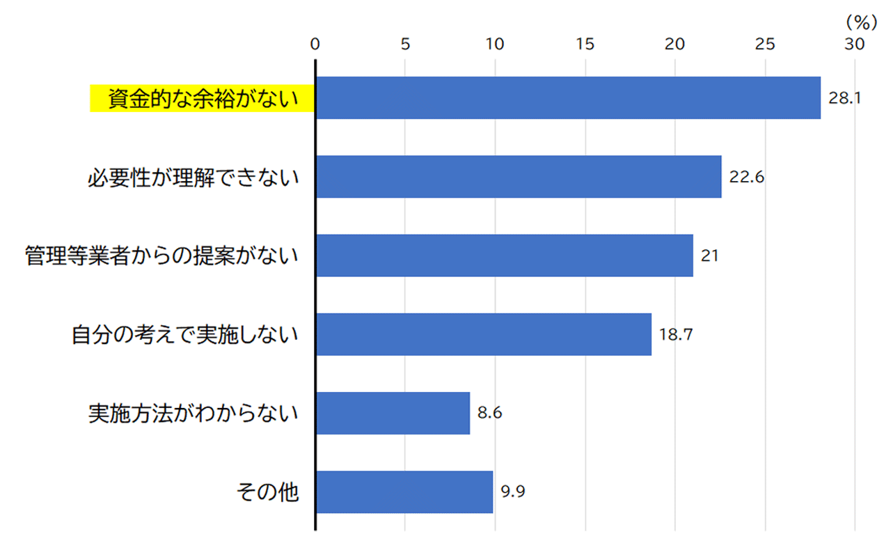 修繕・大規模修繕を実施しない理由