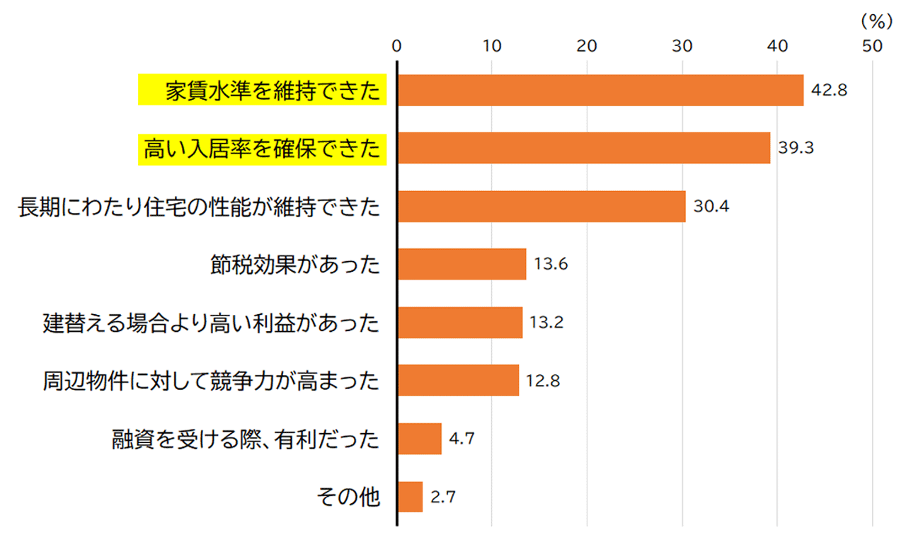 家主が感じる計画的に修繕を実施した結果